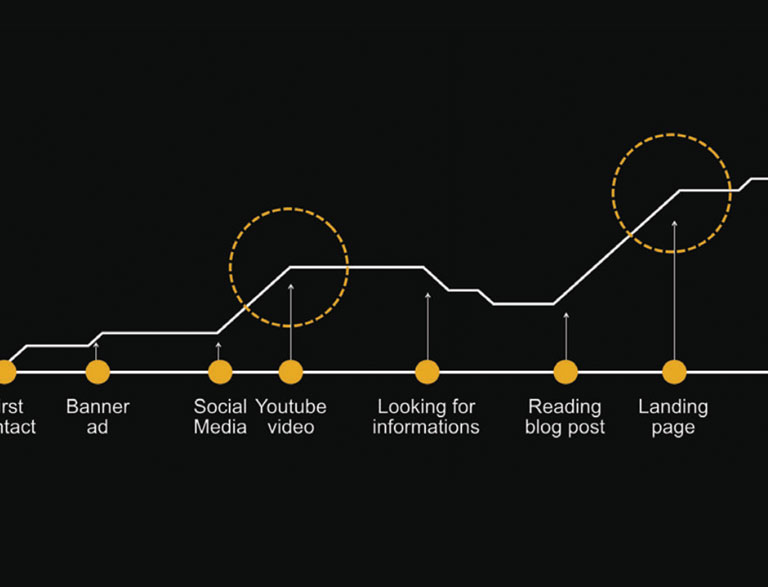 Customer-Journey-Analyse