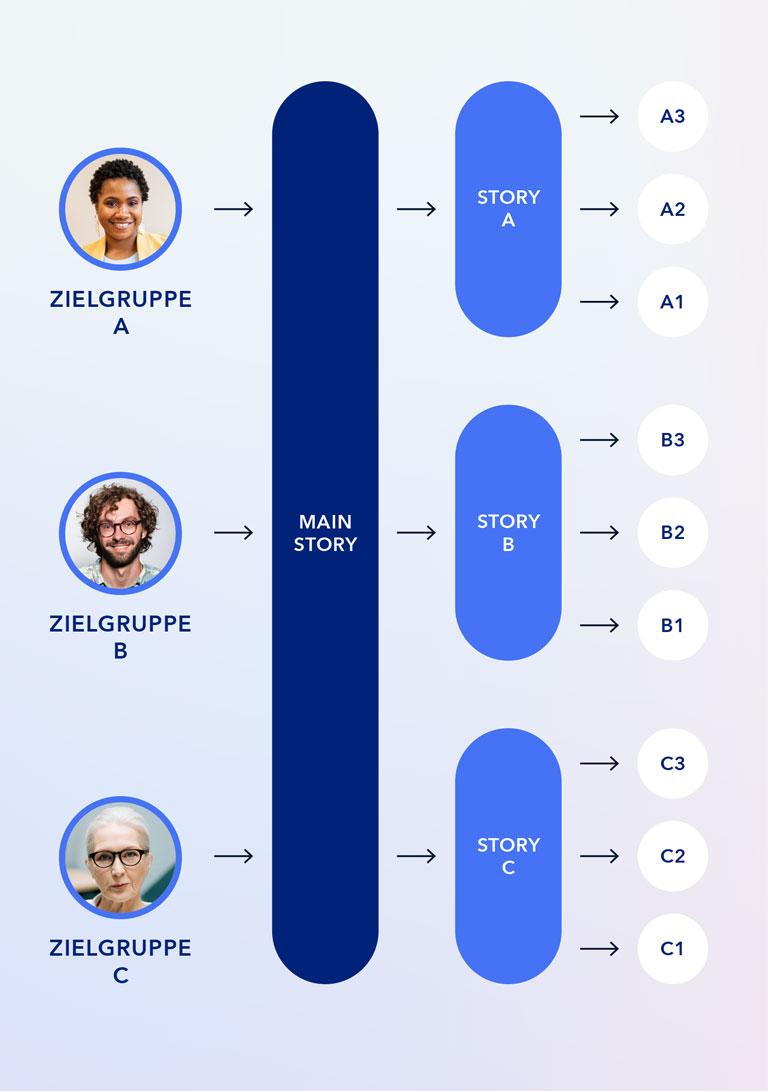 Storytelling-Frameworks