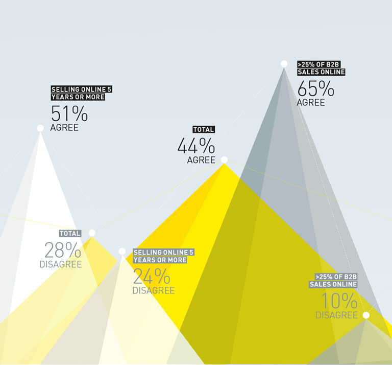 Brand Infografik für Sales