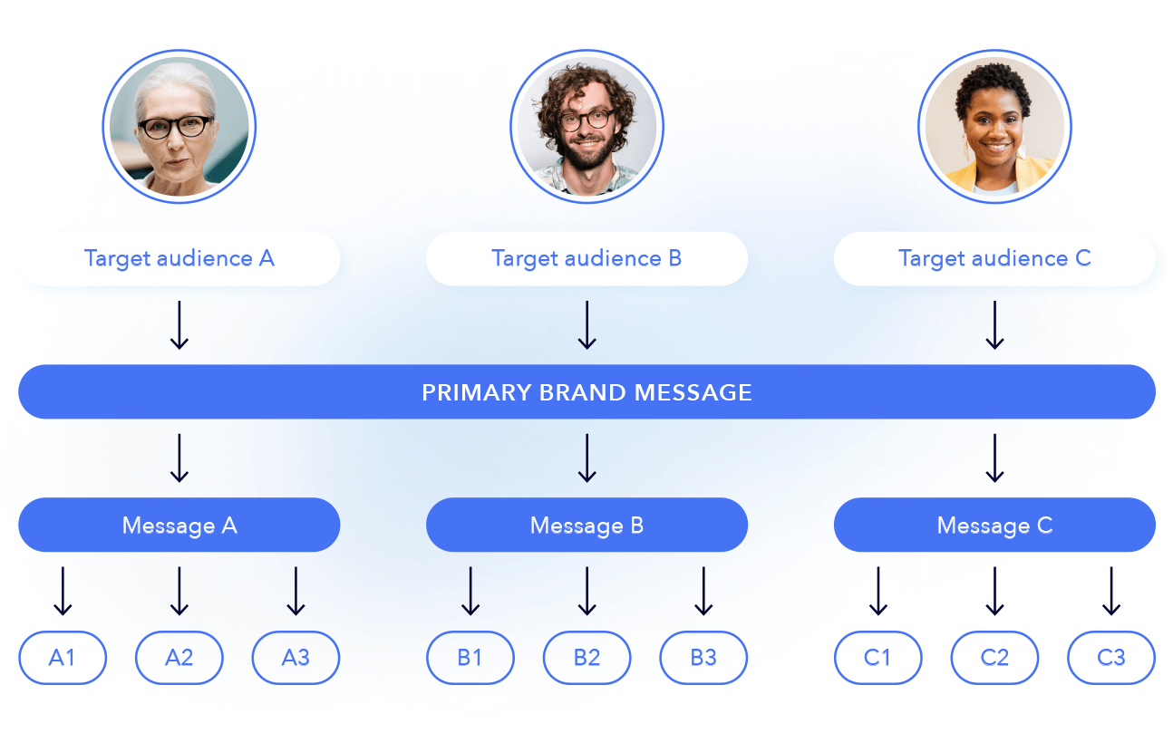 Graphic shows target audiences and their primary brand messages