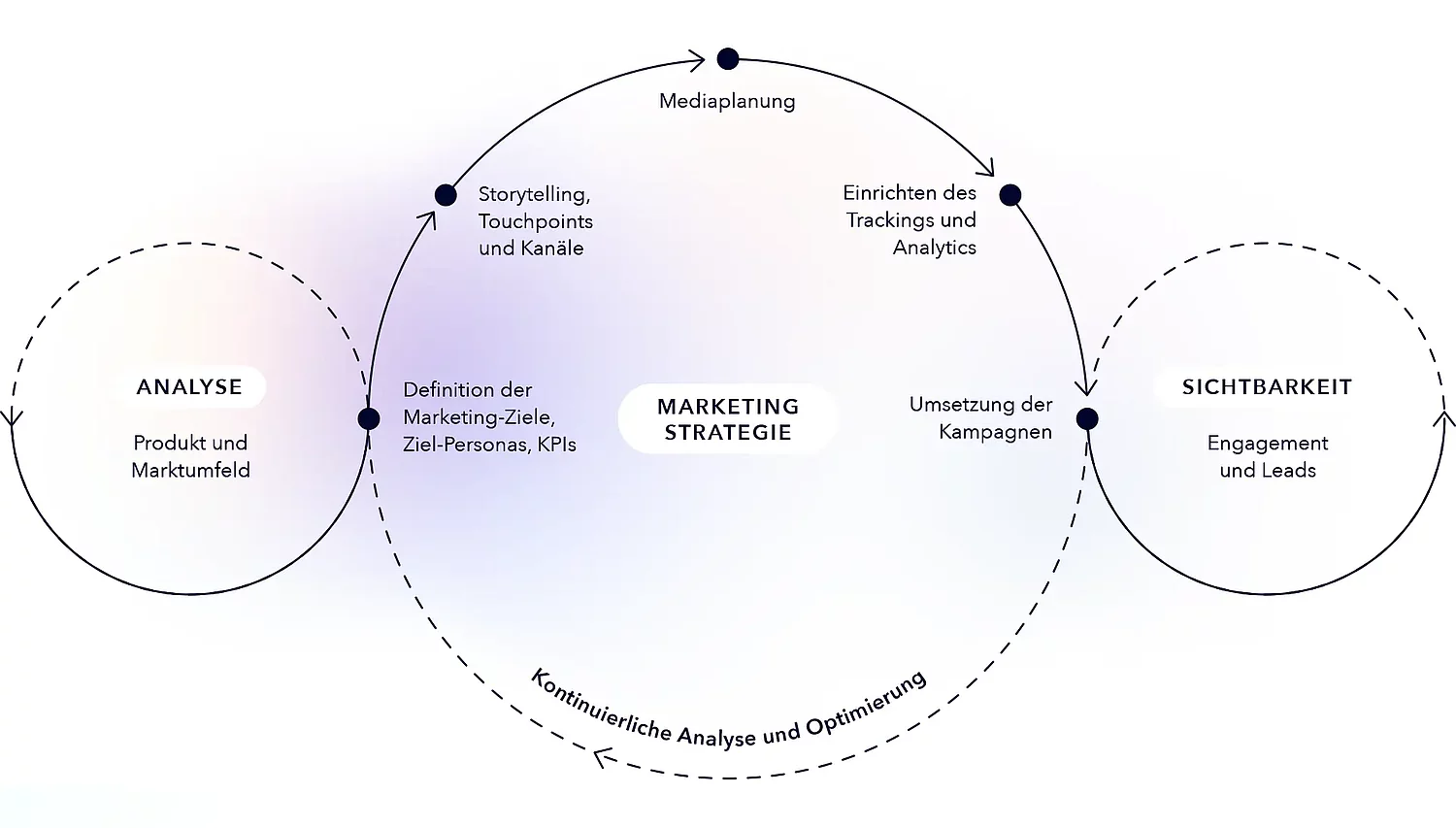 Ein Schema zeigt: Jede Marketing-Strategie setzt unterschiedliche Schwerpunkte entlang des Sales-Funnels